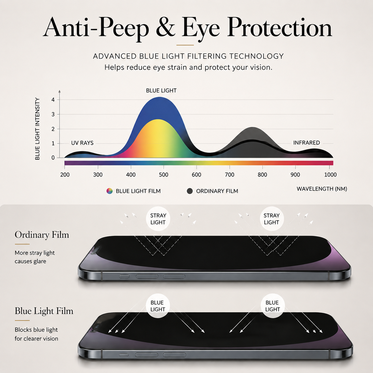 Premium iPhone Privacy Screen Protector Tempered Glass Anti Spy Blue Light Full Coverage Scratch Resistant Anti Fingerprint Ultra Thin Case Friendly